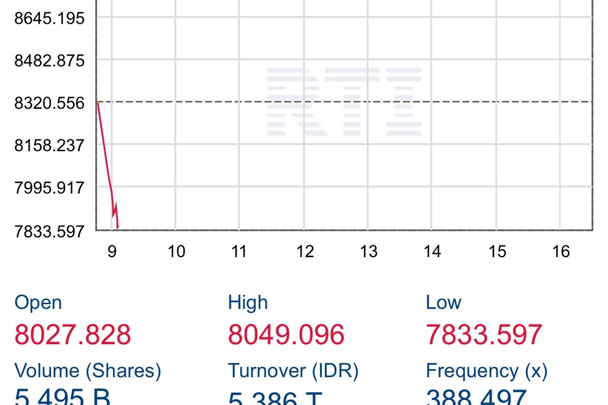 Anjlok Lagi, IHSG Pagi Turun ke Level 7.800-an