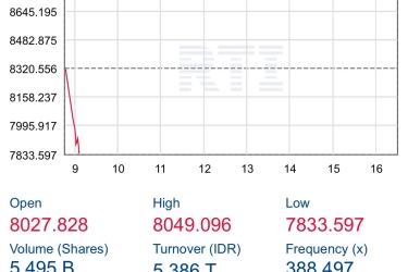 Anjlok Lagi, IHSG Pagi Turun ke Level 7.800-an