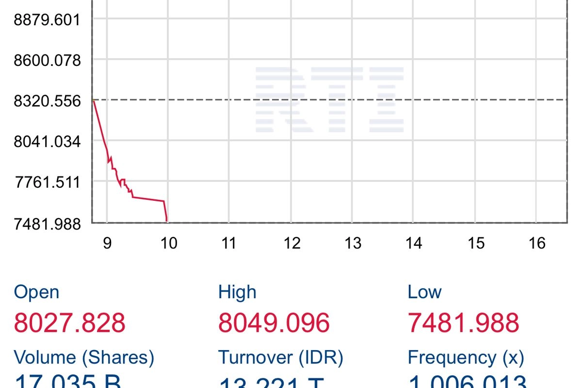 Trading Halt Dicabut, IHSG Anjlok Lebih dari 10 Persen