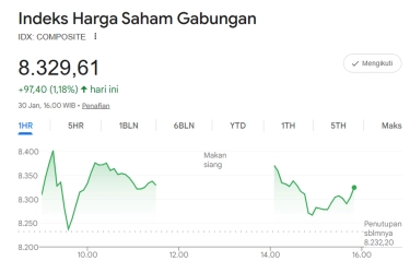 IHSG Ditutup Menguat ke Level 8.408, Mayoritas Saham Berakhir di Zona Hijau