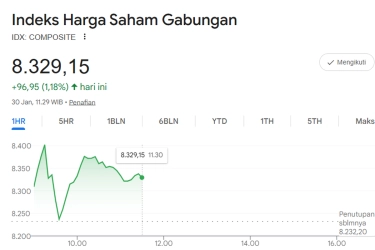 IHSG Naik 1,18 Persen pada Sesi I, Iman Rachman Mundur dari Dirut BEI