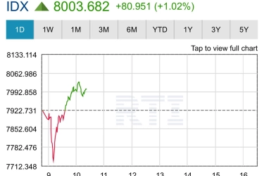 512 Saham Menguat, IHSG 