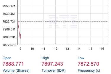 IHSG Dibuka Melemah, Turun 0,34 Persen ke Level 7.895,97