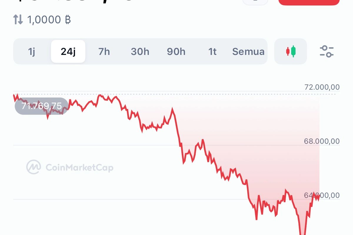 Harga Bitcoin Ambruk ke Level Terendah 16 Bulan, Euforia Politik Kehilangan Daya Dorong