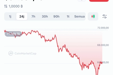 Harga Bitcoin Ambruk ke Level Terendah 16 Bulan, Euforia Politik Kehilangan Daya Dorong