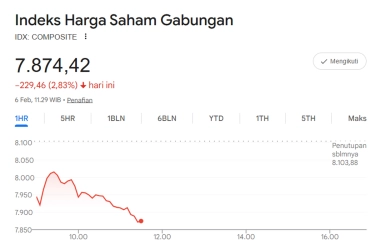 IHSG Anjlok di Sesi Pertama, Asing Justru Borong Saham Perbankan dan Blue Chip