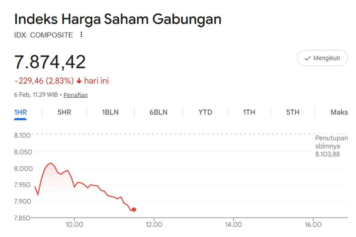 IHSG Sesi I Anjlok 2,83 Persen ke Level 7.874,42