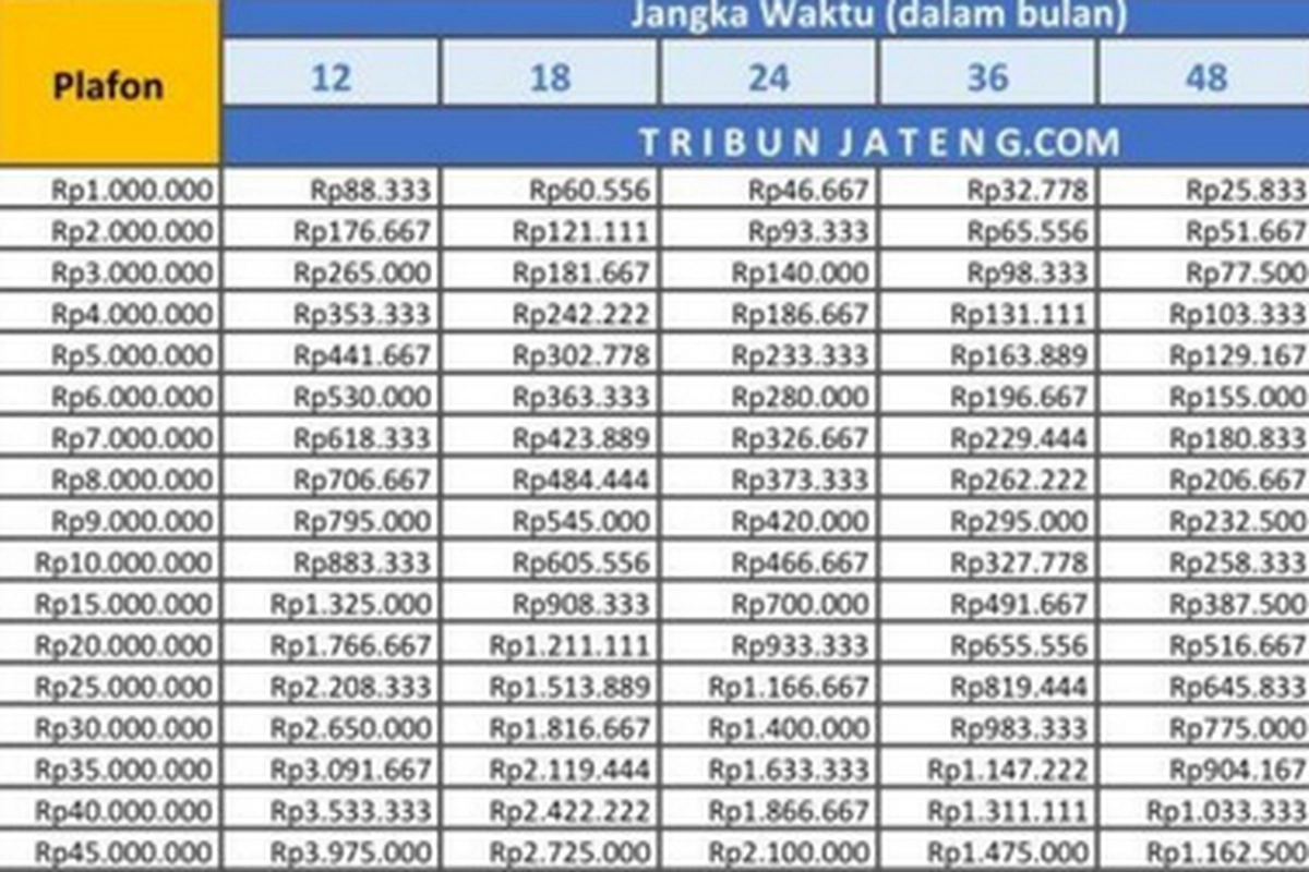 Tabel KUR BRI Februari 2026 Pinjaman Rp 20 Juta, Ini Angsurannya per Bulan