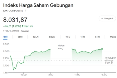 IHSG Ditutup Menguat 1,22 Persen ke 8.031, Mayoritas Saham Naik