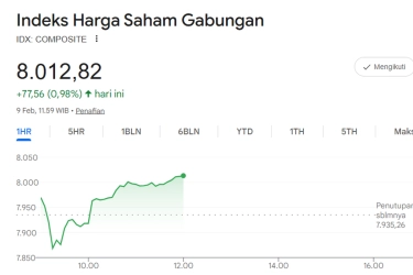 IHSG Sesi 1 Menguat 0,98 Persen ke 8.012, AMRT dan DSSA Top Gainer LQ45
