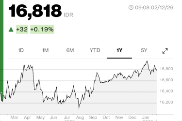 Rupiah Dibuka Melemah Pagi Ini, Turun 0,19 Persen ke Level Rp 16.818 per Dollar AS