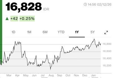 Rupiah Ditutup Terdepresiasi, Turun 0,25 Persen ke Level Rp 16.828 per Dollar AS