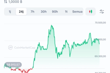 Harga Bitcoin Rebound ke 69.786 Dollar AS, Naik 1,25 Persen