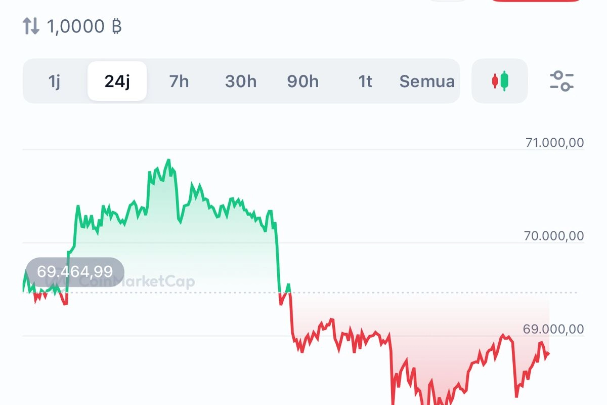 Pasar Kripto Memerah, Bitcoin Turun ke Level 68.802 Dollar AS
