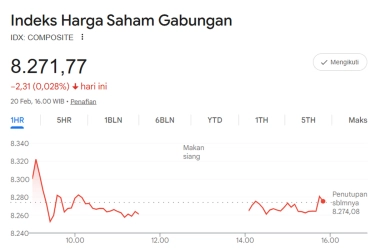 IHSG Ditutup di Zona Merah, Turun 0,03 Persen ke Level 8.271