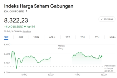 IHSG Ditutup Menguat ke Level 8.322, Mayoritas Saham Hijau