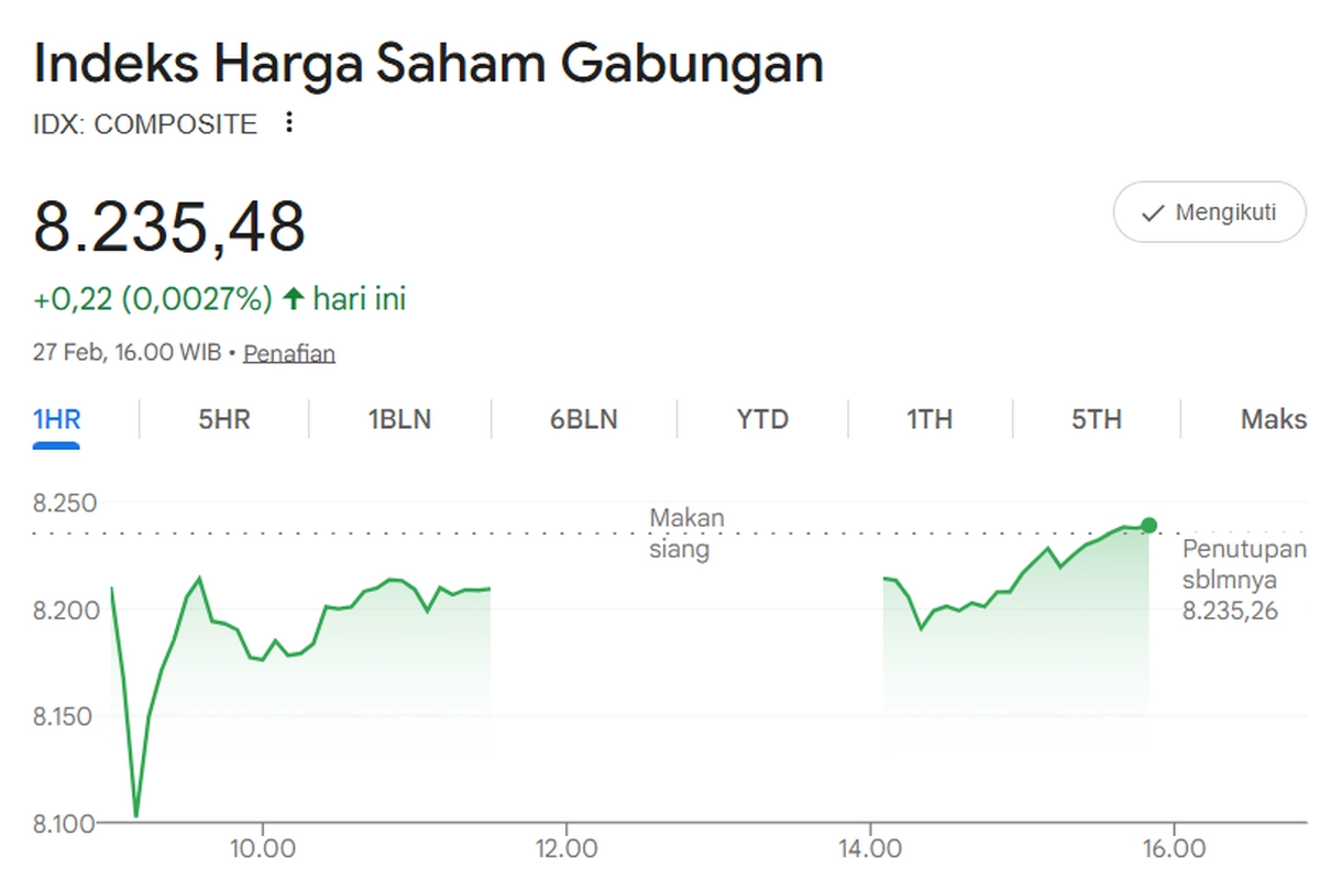 IHSG Ditutup Naik 0,22 Poin ke Level 8.235