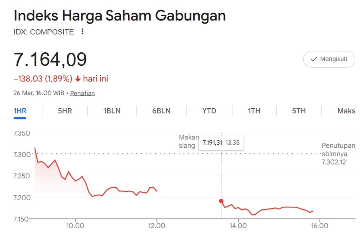 IHSG Ditutup Melemah ke Level 7.164, Hampir Semua Sektor Terkoreksi