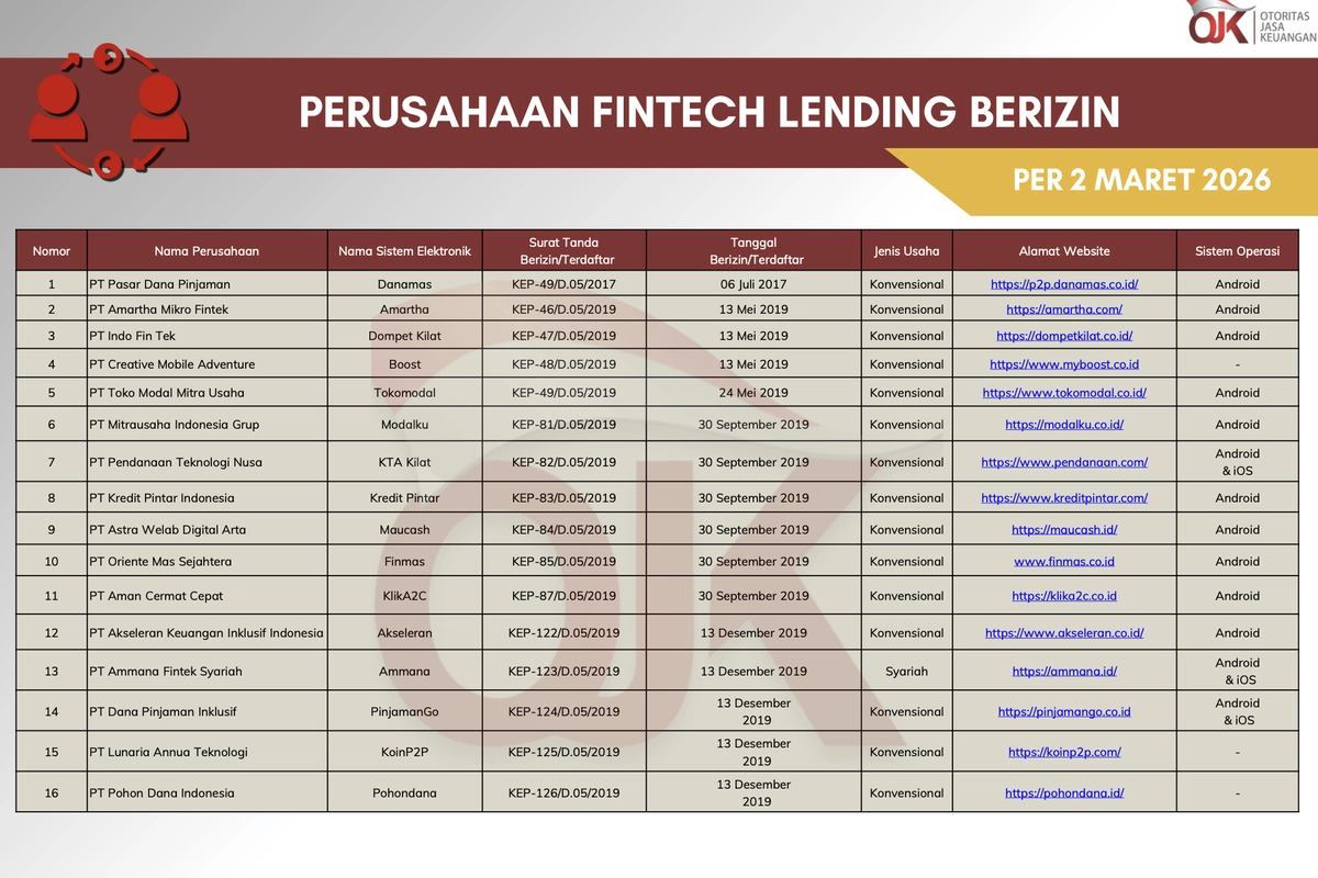 Daftar Pinjol Resmi OJK April 2026, Ada 95 Perusahaan Legal