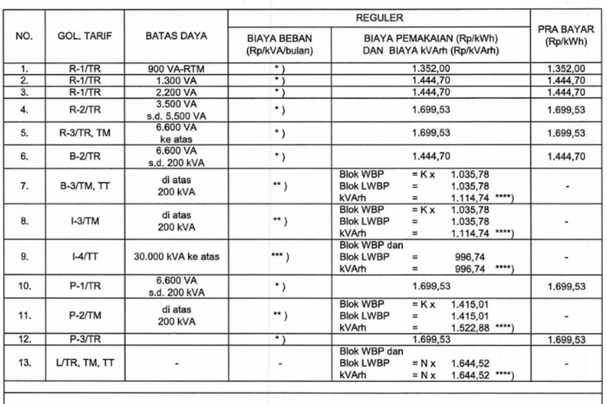 Tarif Listrik per kWh 1-5 April 2026 untuk Semua Golongan Pelanggan PLN