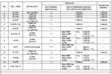 Tarif Listrik per kWh 1-5 April 2026 untuk Semua Golongan Pelanggan PLN