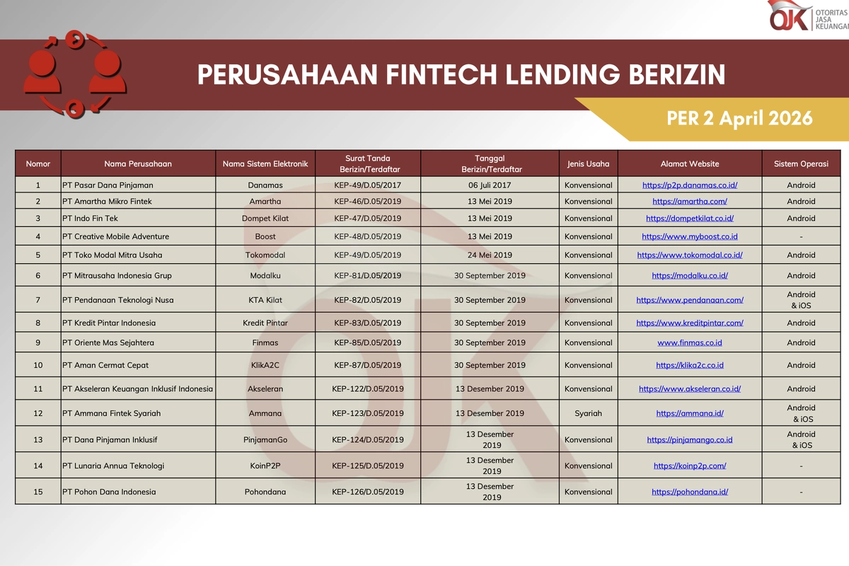 Pinjol Resmi OJK Mei 2026 Terbaru: Cek Daftar 94 Perusahaan Legal yang Aman