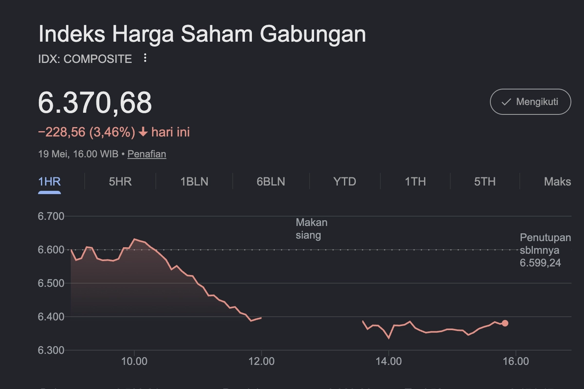 IHSG Hari Ini Ditutup Melemah, Anjlok 3,46 Persen ke Level 6.370,68