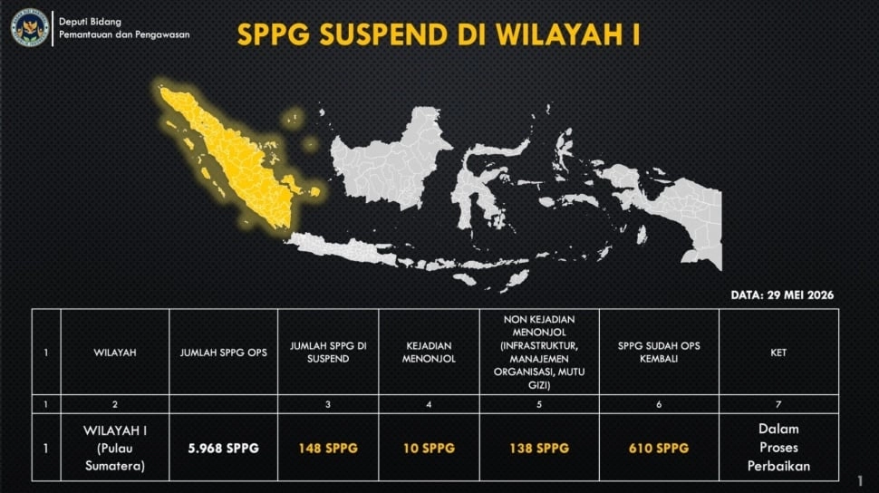 Evaluasi Besar-besaran: 8.182 SPPG Pernah Ditangguhkan, 2.213 Masih Berstatus Suspend