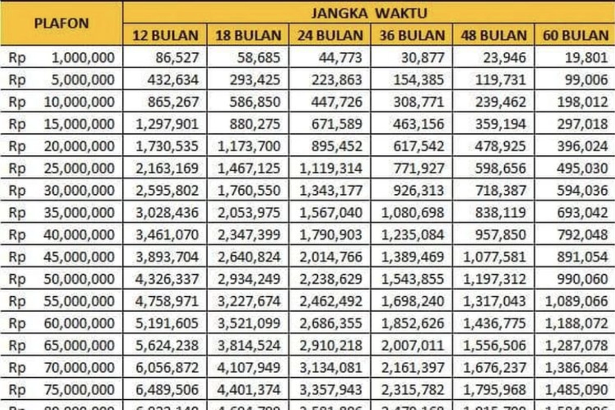 Tabel KUR BRI Juni 2026 Pinjaman Rp 50 Juta Terbaru, Cicilan Mulai Rp 990.000 per Bulan