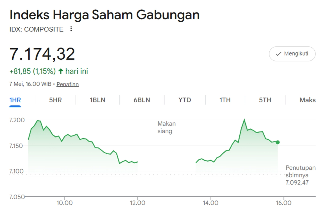 IHSG “Terbang” 2,68 Persen ke 6.043, Ditopang Saham INDY, BUMI, Hingga INCO